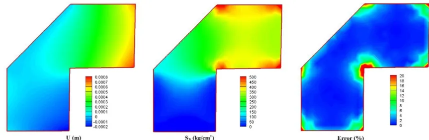 Fig. 4: Contours of horizontal displacement, Sx Stress and estimated error.  