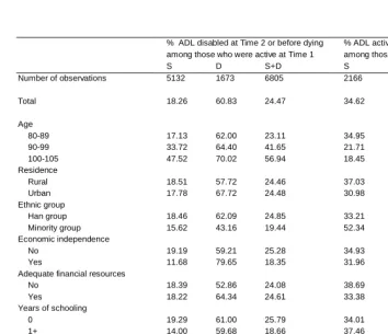 Table 2:Dynamic changes of ADL functioning by gender (Females)