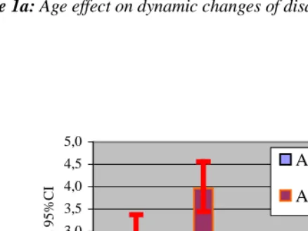 Figure 1a: Age effect on dynamic changes of disability, Socio-demographic model