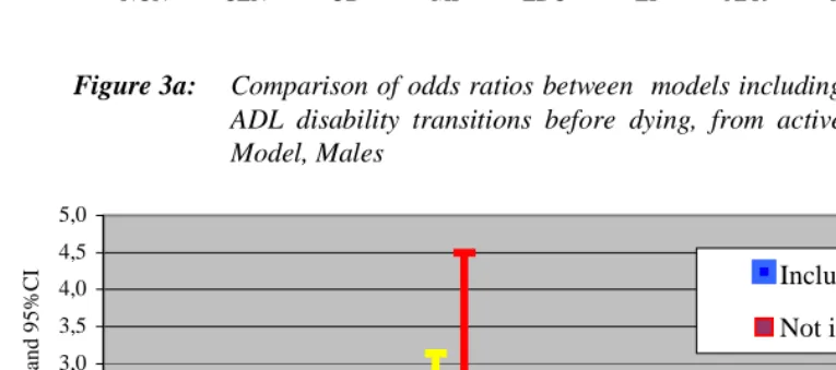 Figure 3a:Comparison of odds ratios between  models including and not includingADL disability transitions before dying, from active to disabled, FullModel, Males8.5