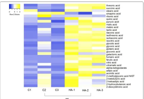 Fig. 5 The concentration map of organic acids exuded (heat map of scaled concentrations) by plants treated with (HA) or without (C) humic acids