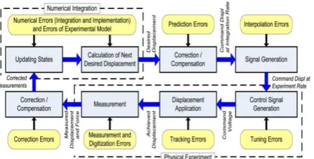 Fig. 1: Sources of error in hybrid simulation (Ahmadizadeh and Mosqueda, 2009[2]).  