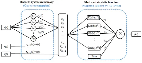 Fig. 2: Mechanism and hysteresis of Stop operator (Farrokh, Dizaji et al. 2015 [9]) 