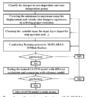Fig. 4:  Procedure of training and testing of LS-SVM hysteresis model 