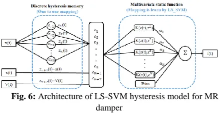 Fig. 6:  Architecture of LS-SVM hysteresis model for MR damper 