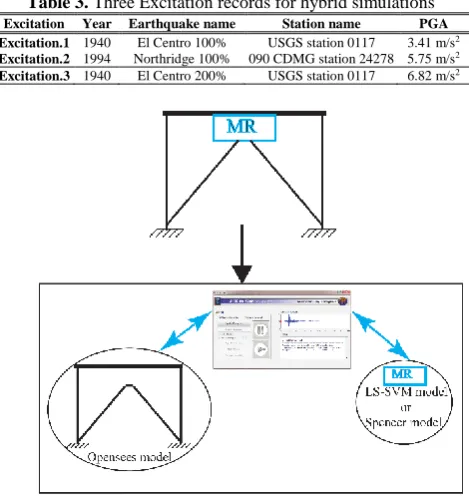 Table 3. Three Excitation records for hybrid simulations 