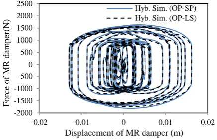 Fig. 18: Comparison of reference hybrid simulation (OP-SP)and (OP-LS) response (Excitation.3) 