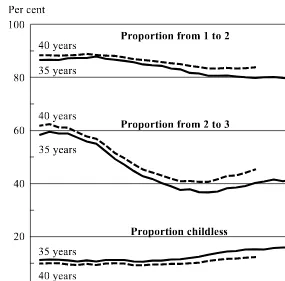 Figure 6:Proportion childless and the proportion that has another child by age 35and 40, by initial number of children