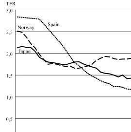 Figure 2:Total fertility rate. Norway, Spain and Japan. 1970-2000