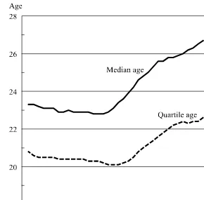 Figure 3:Median and quartile age at first birth. Norwegian women born 1935-1974