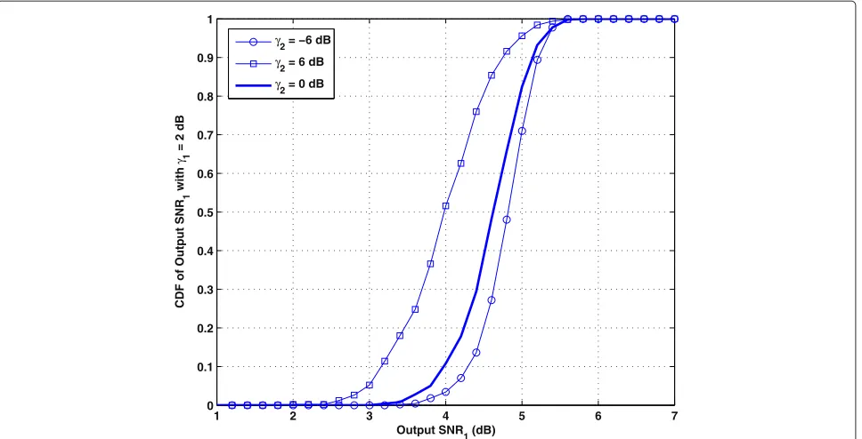 Figure 4 CDF of the output SNR at transceiver 1 with different values of γ2.