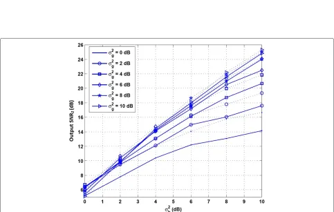 Figure 5 Output SNR1 versus the value of σ 2h . Solid line: with total relay transmission power of 0 dB, dash line: with total relay transmission powerof 5 dB.
