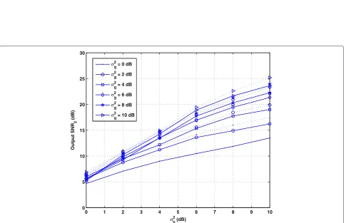 Figure 7 Output SNR1 versus the value of σ 2h . Solid line: with individual relay transmission power of −10 dB, dash line: with individual relaytransmission power of 0 dB.