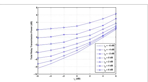 Figure 2 CDF of the output SNR at transceiver 2 with different values of γ2.