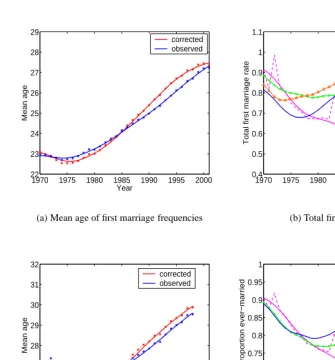Figure 5: Mean age of female ﬁrst marriage for Austria, observed and corrected forvariance changes, and Austrian period measures of female ﬁrst marriage, ob-served, smoothed, adjusted for changes of the mean age according to Bon-gaarts and Feeney (1998a, BF), and adjusted for changes of the mean andvariance according to Kohler and Philipov (2001, KP) as well as to Kohlerand Ortega (2002, KO).
