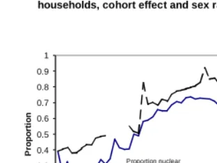Figure 2: Estimated age and cohort effects, fixed age effects, proportion nuclearand relative dependency structures