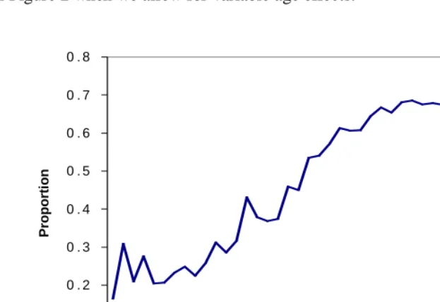 Figure 3: Estimated effect of year of birth on proportion nuclear