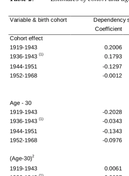 Table 2: Estimates of cohort and age effects for the relative dependency structure