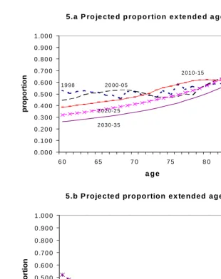 Figure 5: Projected proportion extended by age, 2000-2035