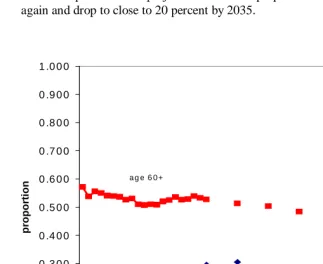 Figure 6: Projected proportion extended, persons aged 30-59 and 60+