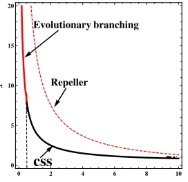 Fig. 4, an increase of the intensity of noise will lead to the decrease of singular strategy x