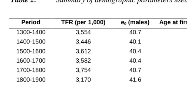 Table 2: Summary of demographic parameters used