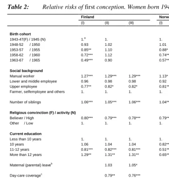 Table 2:Relative risks of first conception. Women born 1943-1967