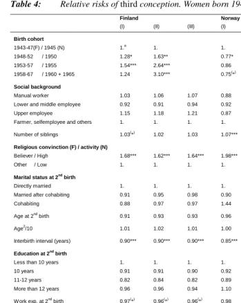 Table 4:Relative risks of third conception. Women born 1943-1967Finland