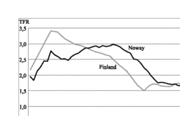 Figure 1:Total fertility rate 1940-2001