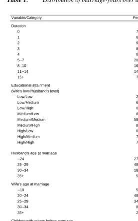 Table 1:Distribution of marriage-years over analysis variables