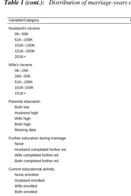 Table 1 (cont.): Distribution of marriage-years over analysis variables