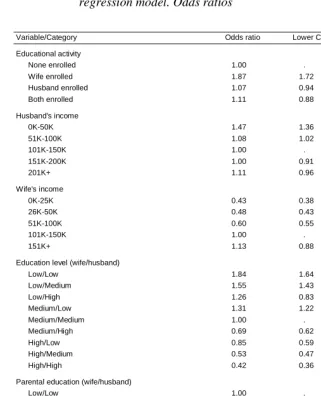 Table 2 (cont.): Divorce risk estimates for all variables from the discrete-time hazardregression model