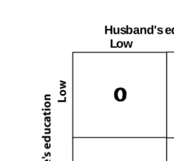 Figure 2:Educational gradients in divorce risk predicted by the homogamy-oriented approach