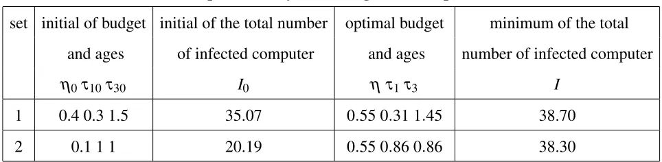 Table 2: Optimal delays and budget with respect to COP