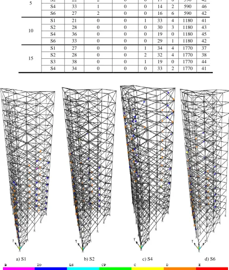 Fig. 18: Plastic hinge formation in candidate models for 15-story structure. 