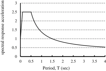 Fig. 5: The design acceleration response spectrum
