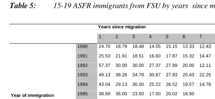 Table 5: 15-19 ASFR immigrants from FSU by years  since migration, 1991-2001