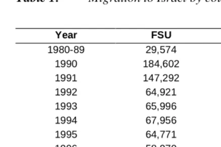 Table 1: Migration to Israel by country of birth, 1980-2000