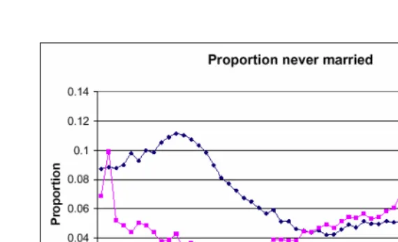 Figure 2:Proportion women and men never married at age 50