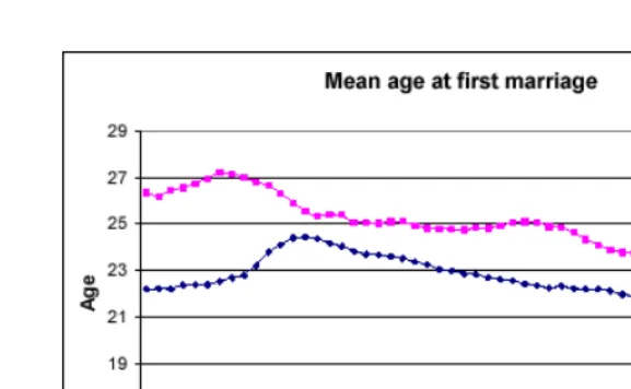 Figure 3: Mean age at first marriage