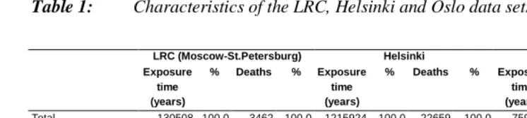 Table 1: Characteristics of the LRC, Helsinki and Oslo data sets.