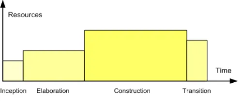 Figure 1 Unified Development Process