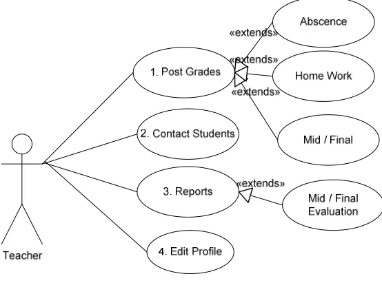 Figure 4 Teachers use case 