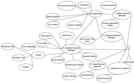 Figure 5 Administrator use case 