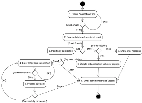 Figure 6 Application Process Diagram 