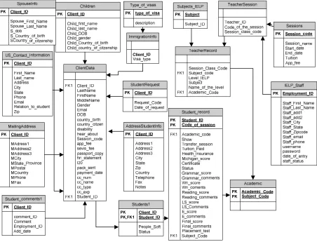 Figure 7 Data base schema 