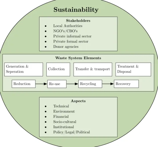 Figure 2.5: Integrated Sustainable Waste Management (Van de Klundert, 1999)