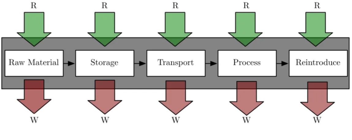 Figure 3.2 shows the flow of materials through a system, consuming resources and creating waste outflow
