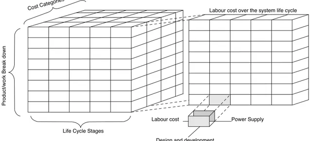Figure 3.5: Cost categories and the share of labour in life cycle costing (UNEP/SETAC, 2011)