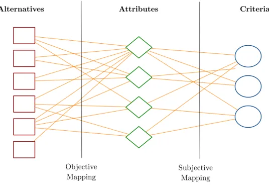 Figure 3.6: Alternative Attribute Criteria Mapping (Nahman and Godfrey, 2010)